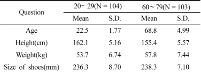 Table 2. Whether the respondents had experienced inconveniences about the footwear Frequency(%)