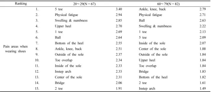 Table 4. Whether the respondents experienced deformities of the foot Frequency(%)