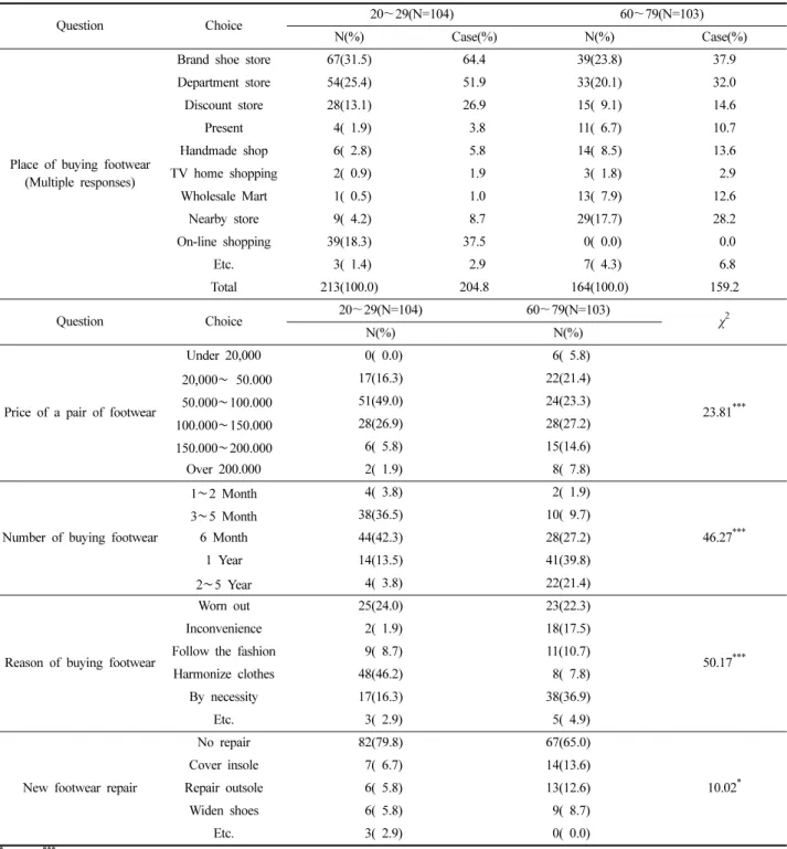 Table 6. Purchases of footwear Frequency (%) 