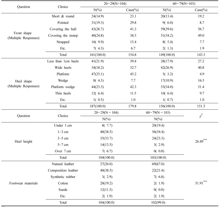 Table 7. footwear preferences Frequency (%) 