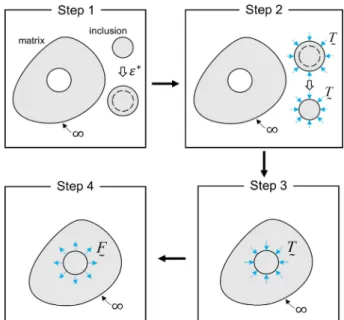 Fig. 1. The schematic of single inclusion problem. Image from [31] 