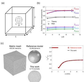 Fig. 3. The schematic of single inhomogeneity problem