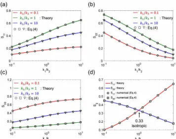Fig. 6. The independent Eshelby tensor components for a spherical inclusion in an orthotropic ((a) S 11 , (b) S 22 , (c) S 33 ) and (d) transversely isotropic matrix