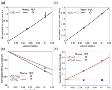 Fig. 8. Representative volume elements used for FEA. Image from [13] 