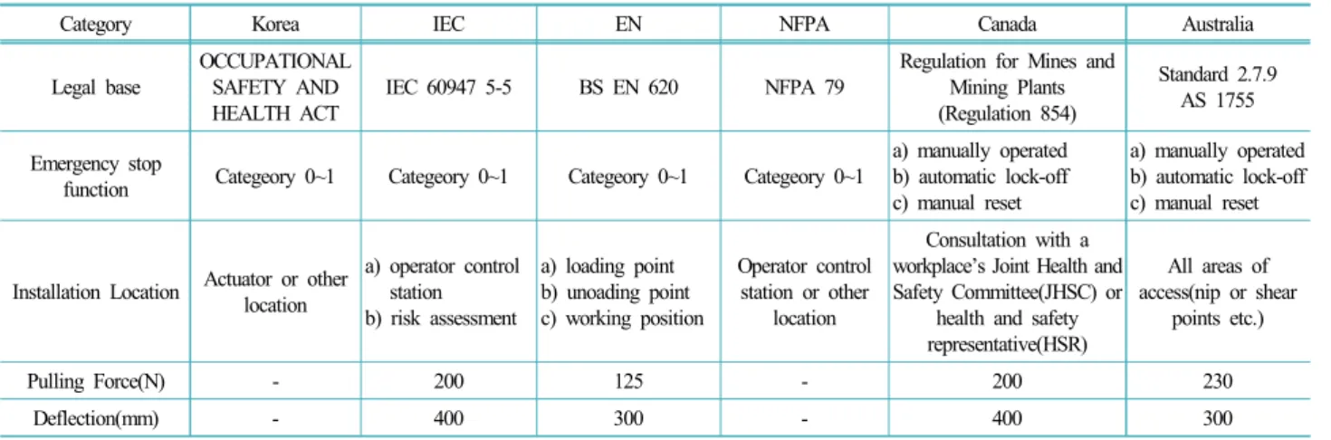 Table 1. Comparison of the Safety standards of pull cord switch