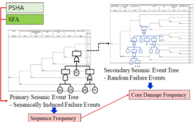 Fig. 1. System analysis method for domestic NPP seismic PSA.