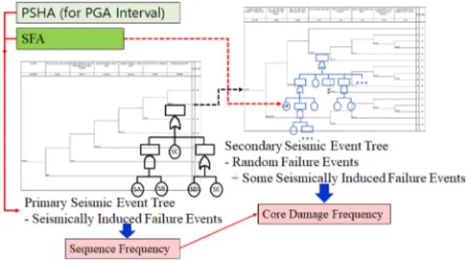 Fig. 2. System analysis method by KAERI.