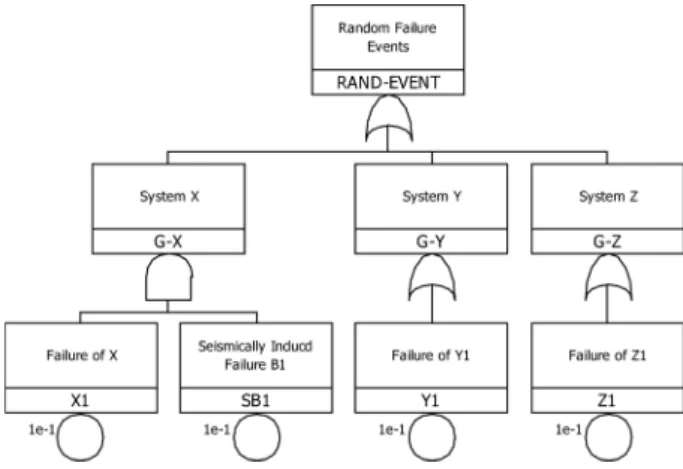 Table  2.  Example  result  by  system  analysis  method  for  domestic NPP seismic PSA 9)