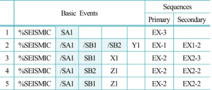 Table 4. Example result by system analysis method by this  study