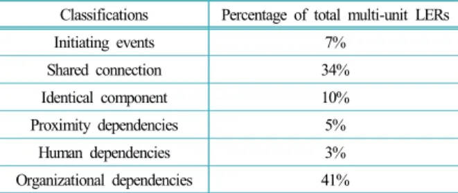 Table 1. Multi-unit LER classifications by Schroer 6)  Classifications Percentage of total multi-unit LERs