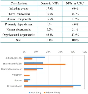 Table 3. Comparison of commonality classifications between  NPPs in Korea and the USA