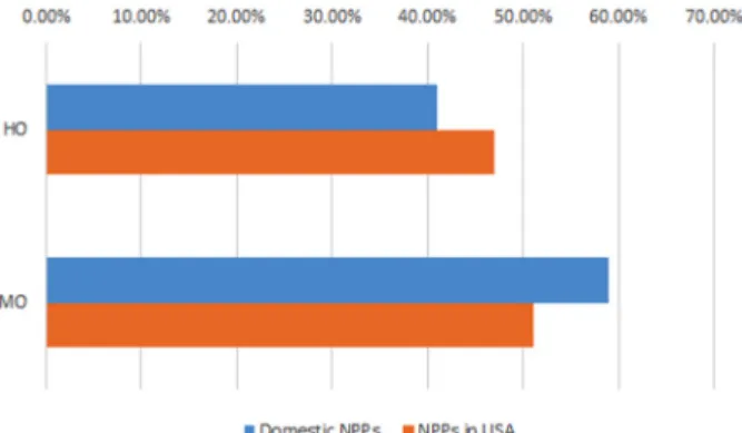 Fig. 4. Comparison of HO and MO Ratios between NPPs in  Korea and the USA. 
