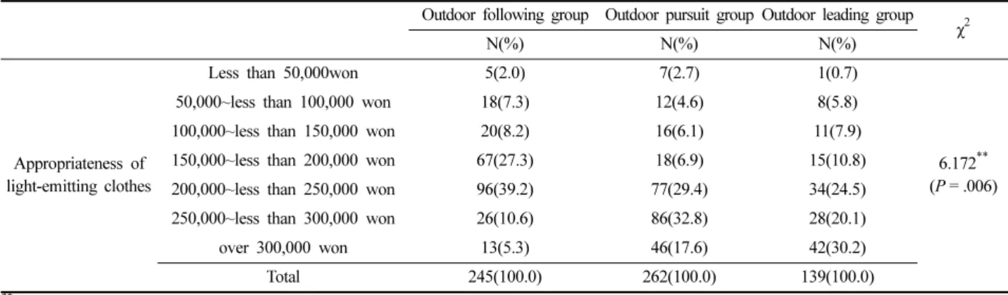 Table 26. Evaluation light-emitting clothes purchase intentions and price appropriateness 