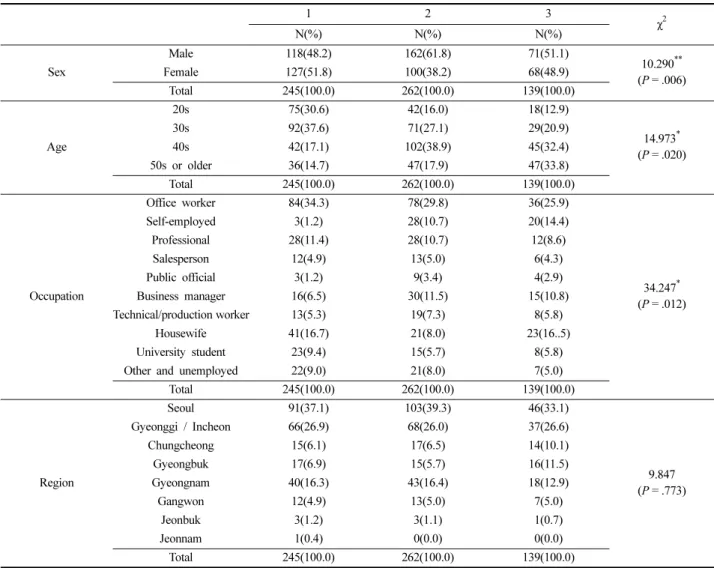 Table 7. Demographic characteristics of survey subjects 