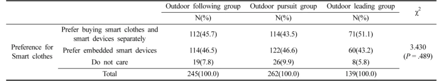 Table 15. Evaluation of the awareness of heartbeat measuring clothes 
