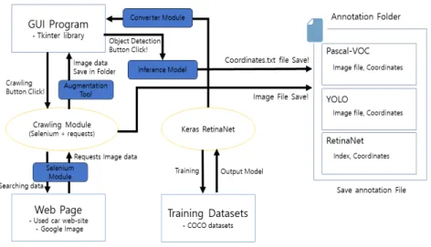 Fig.  2.  GUI  Program  Construction