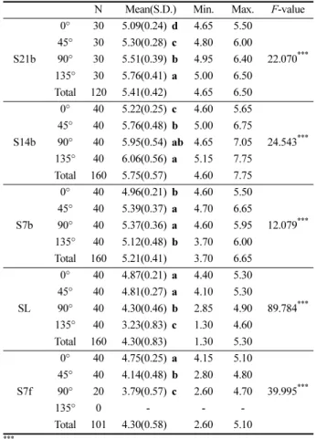 Table 16. Variance analysis on the hip and hip joint vertical lines by             columns  according  to  postures             (Unit:  cm)