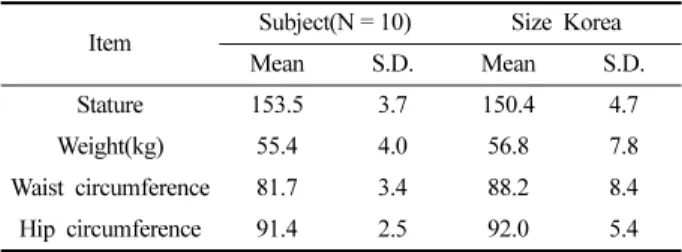 Table 2. The base lines of knee