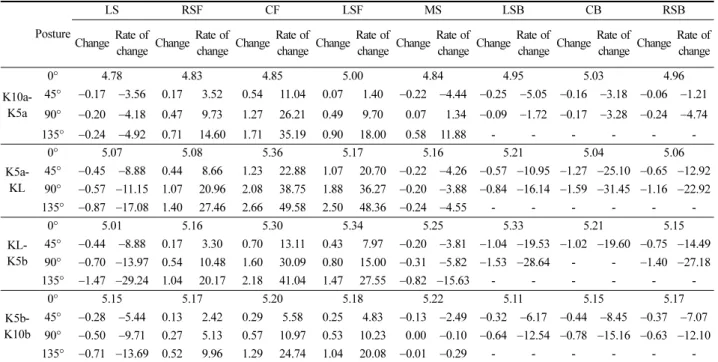 Table 6. The changes and change rate in vertical lines of knee (N = 10, unit: cm, %)     