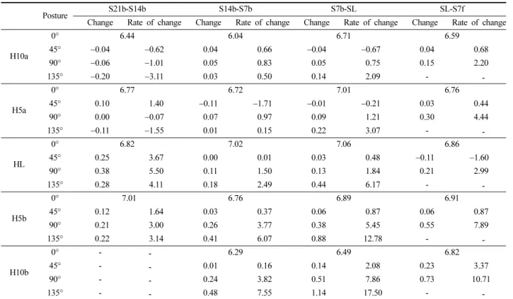 Table 8. The changes and change rate in vertical lines of hip and hip joint (N = 10, Unit: cm, %)      　
