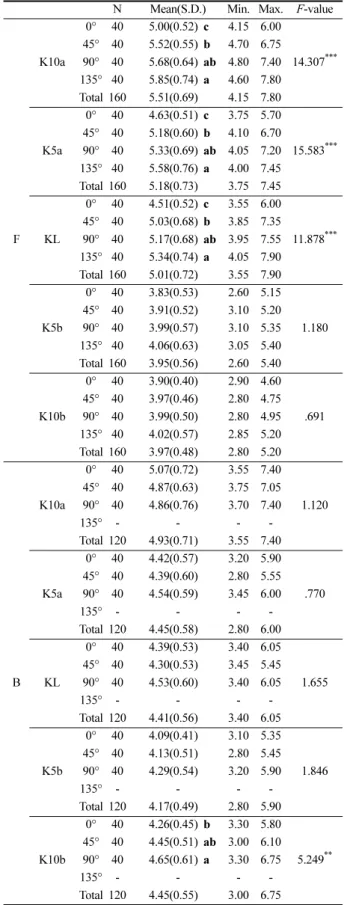 Table 10. Variance analysis on the knee horizontal lines by rows           according to postures                                (Unit: cm)