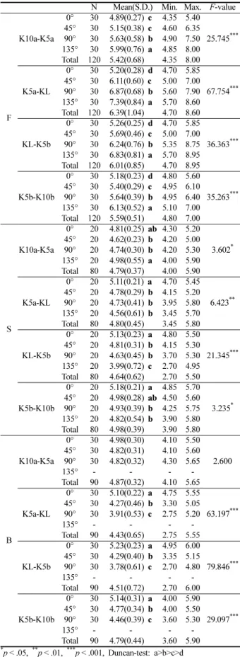 Table 9에서 살펴본 바와 같이 엉덩이선 위쪽으로 일부 구간에         서 수축이 일어나고, 아래쪽으로 약간의 신장이 일어나기 때문        에 통계적인 차이가 나타나지 않는 것으로 판단된다