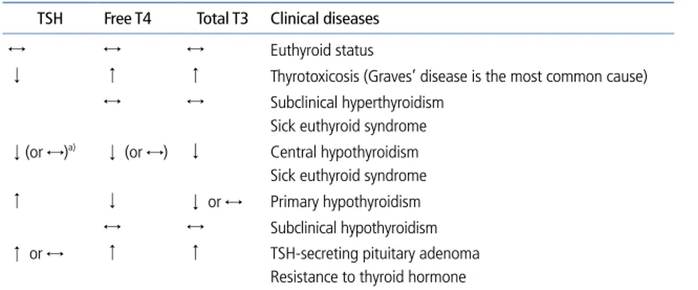 Table 1.  Basic interpretation of thyroid function tests 