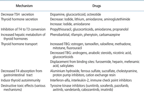 Table 2.  Drugs affecting thyroid function