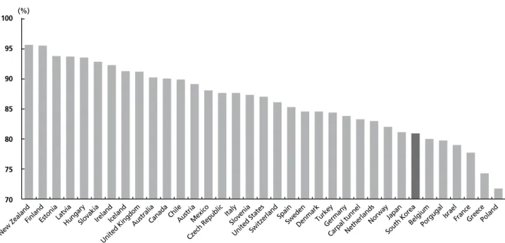 Figure 1.  Percentage of well-certified cause of death in Organization for Economic Cooperation and Development countries