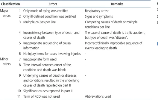 Table 2.  Evaluation items on a death certificate from the Statistics Korea