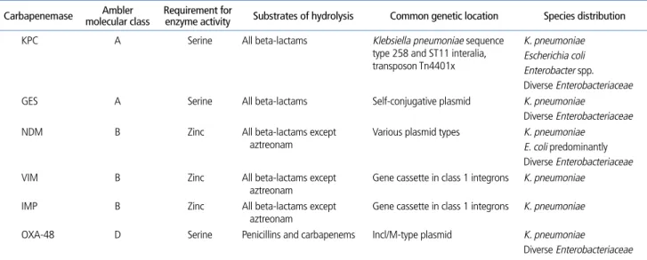Table 1.  Common beta-lactamases that contain carbapenem-resistance phenotype, their classification, and distribution among Enterobacteriaceae