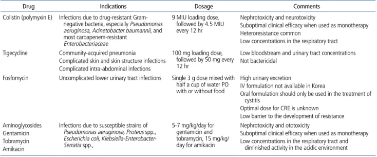 Table 2.  Currently available treatment options for carbapenem-resistant Enterobacteiaceae in Korea 
