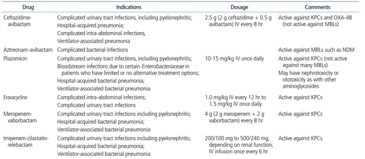 Table 3.  Drugs can be introduced or in clinical development against carbapenem-resistant Enterobacteriaceae in Korea  
