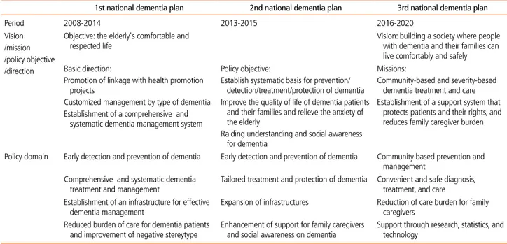 Table 1.  Comparison of Korean national dementia plans