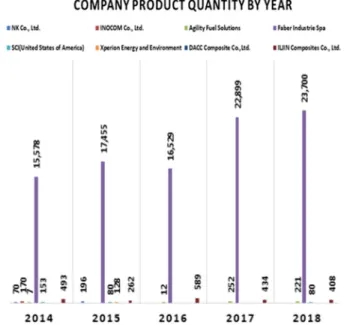 Fig. 2. Production by maker according to year.