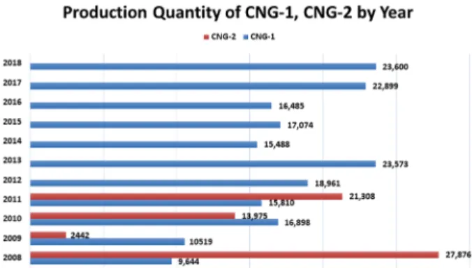 Fig. 4. Count of pressure vessel by car maker (’18).