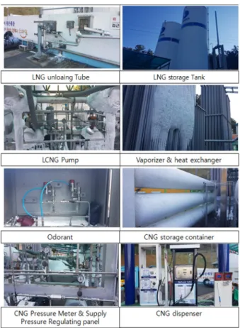 Fig. 13. State of fixed CNG charging system. 정식 충전방식은 Fig. 12에서 보듯 도시가스 배관으로 부터 공급압력 0.2 MPa ~ 0.5 MPa 사이의 천연가스를  공급받아 4단 압축기를 통해 25 MPa 정도로 압축 후  압축된 가스를 CNG  저장 용기에 저장하고 충전 시 디 스펜서로 천연가스 차량에 충전하는 방식으로 실태 조 사 시 실제 CNG  충전소에 설치되어 있는 설비 상태는  Fig