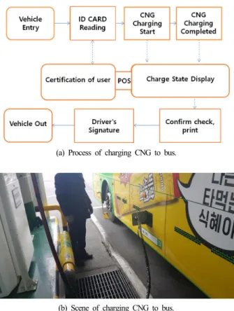 Fig. 16. Process and scene of charging CNG to bus.