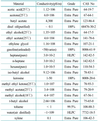 Table 2는 NFPA 77 [Recommended Practice on Static  Electricity]와 비교 가능한 19개의 측정대상 물질의 도 전율 ,  순도 및 CAS-No.를 물질별로 정리한 것이다 7) 