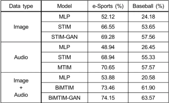 Table  2.  Experiment  results(F-score)  on  e-sports  data  and  baseball  data  sets 전통적인 스포츠의 경우 사람이 직접 움직이는 경기이므로 한 이벤트에 대한 과정이 e스포츠 경기에 비해 길다는 것을 고려한 선택이다