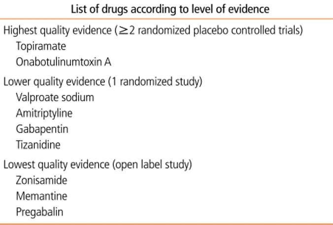 Table 4.  Drug prophylaxis of chronic migraine [3] List of drugs according to level of evidence Highest quality evidence (≥2 randomized placebo controlled trials)