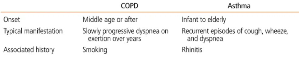 Table 1.  Differential points between COPD and asthma