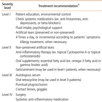 Table 2.  Treatment recommendations according to the severity level of dry 