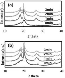 Fig. 3. XRD results of (a) neat PVDF film and (b) PVDF/TiO 2  com- com-posite film with different microwave irradiation time before stretching
