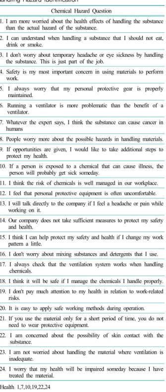 Table 2. Questionnaire contents of required training chemical  substance 