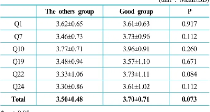 Table  13.  Comparison  of  safety  recognition  of  chemical  substances according to organic solvents knowledge level