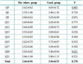 Table  14.  Comparison  of  practice  recognition  of  chemical  substances according to organic solvents knowledge level
