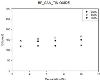 Fig. 8. Activation energy of Flynn-wall method; BP-SAA-Tin(IV) oxide