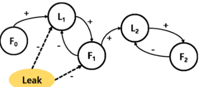 Fig. 2. The relationships between process variables of Fig. 1.  때문에 두 번째 탱크의 수위와 출구량은 급격하게 변하 지만,  두 번째 탱크의 함수 자체에는 문제가 발생하지  않기 때문에 모델을 비교하면,  첫 번째 모델에서 변화 가 생겼음을 감지할 수 있고, 이를 통해 첫 번째 탱크와  관련된 두 모델에서 변화가 발생하기 때문에 첫 번째  탱크에서 이상이 발생하였음을 진단할 수 있다