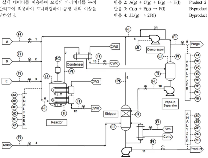 Fig. 3. Tennessee eastman process 7) .
